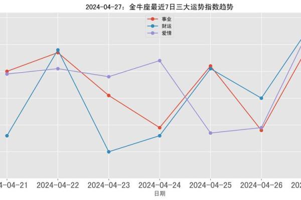 4月金牛座运势 2024年4月金牛座运势事业财运双旺桃花机遇全解析 4月金牛座运势 2024年4月金牛座运势事业财运双旺桃花机遇全解析