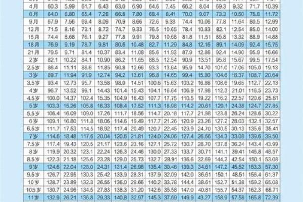 12年属龙男孩各月龄身高标准表权威发布
