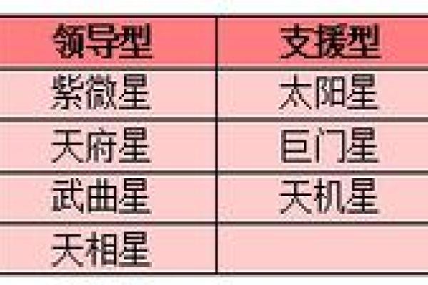 紫薇斗数主星组合