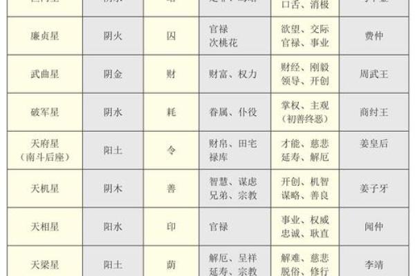 紫薇斗数主星组合