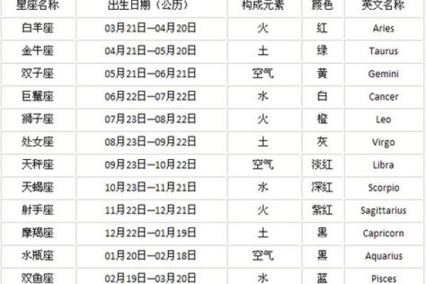 八月初八是什么星座 星座一般看的是农历还是阳历