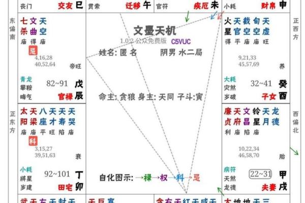 紫微斗数之:看六亲 紫微斗数之:看六亲