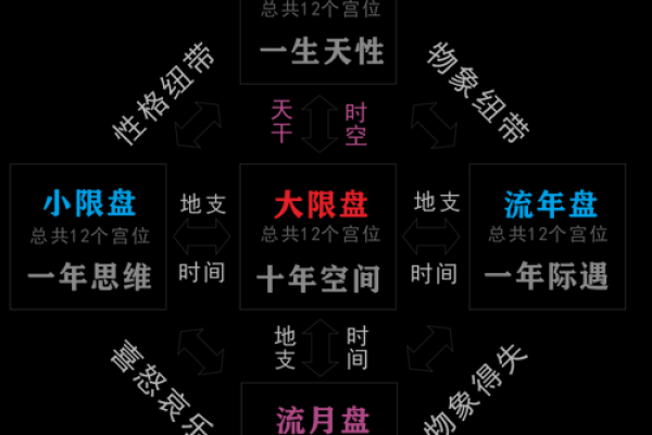 紫薇斗数中小限