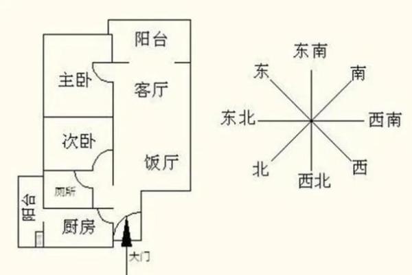 如何测房屋方位和朝向吉凶