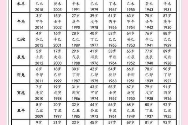 91年属什么生肖多大 婚配表 配对 什么命