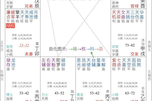 紫薇斗数如何看工作变化