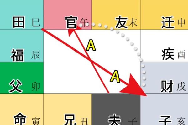 紫薇斗数流年宫位怎么看