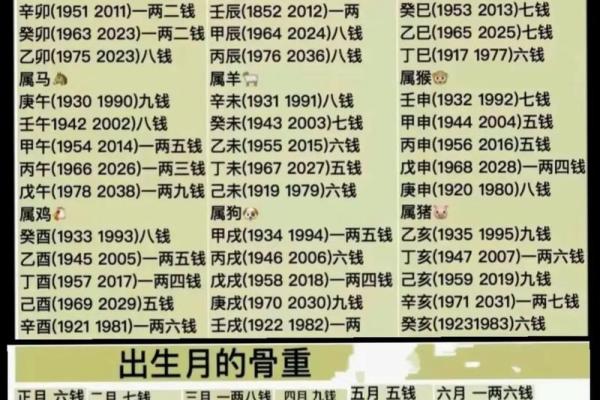 骨格算命表,生辰八字算命斤两