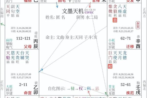 紫薇斗数看配偶大小
