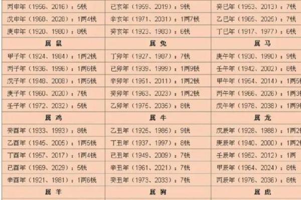 称骨重算命