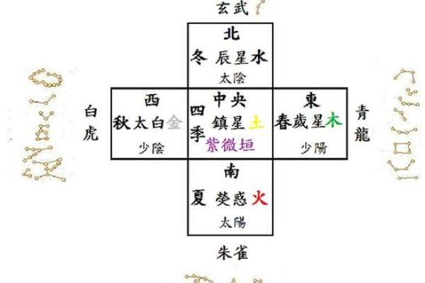 二十八宿算命法