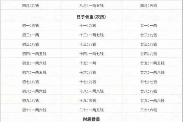 称骨算命，赶紧对照你骨重多少、命运几何？