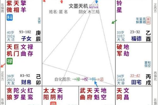 紫薇斗数看事业宫
