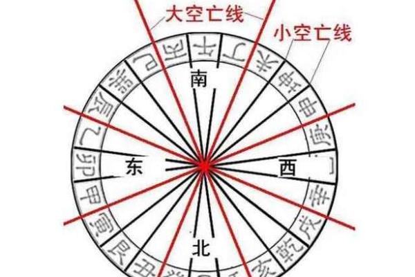 八字方位