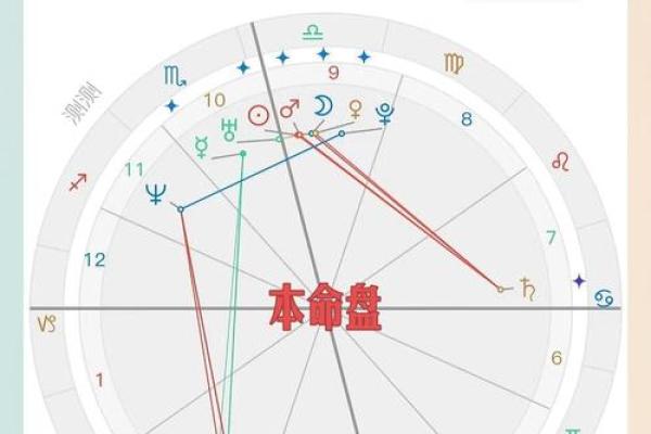 本命星盘怎么看婚姻