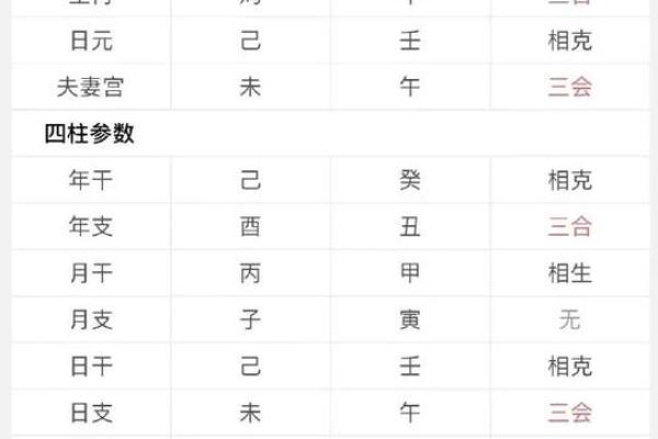 八字合婚最佳配对表格大全