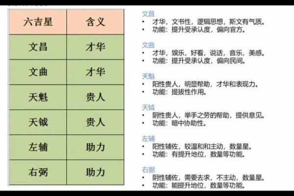 紫薇斗数吉星煞星