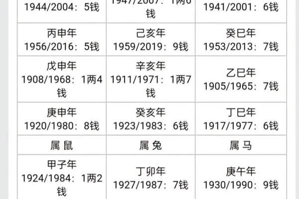 袁天罡男女称骨算命：四两命运详解
